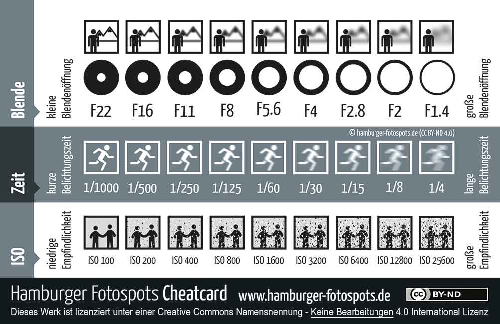 Blende-ISO-Zeit-Bilder