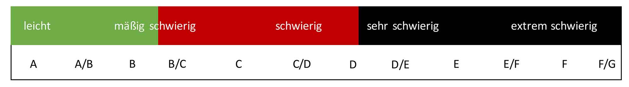 Schwierigkeit-Skala-Klettersteig